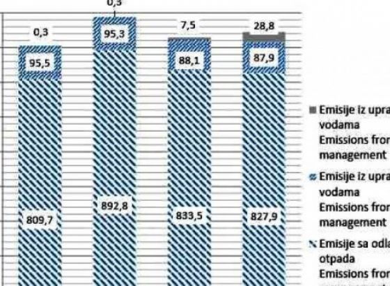 Porast ukupnih emisija stakleničkih plinova u BiH
