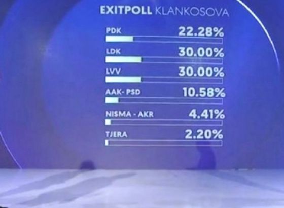 Završni izbori na Kosovu, vode Demokratski savez i Samoopredjeljenje