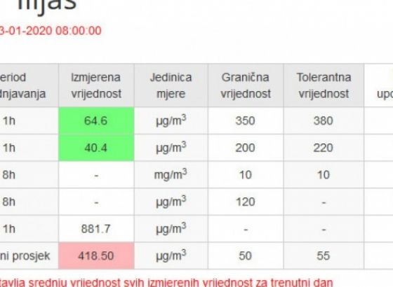 Ilijaš jutros najzagađeniji u Kantonu Sarajevo, vrijednost PM10 čestica 881,7