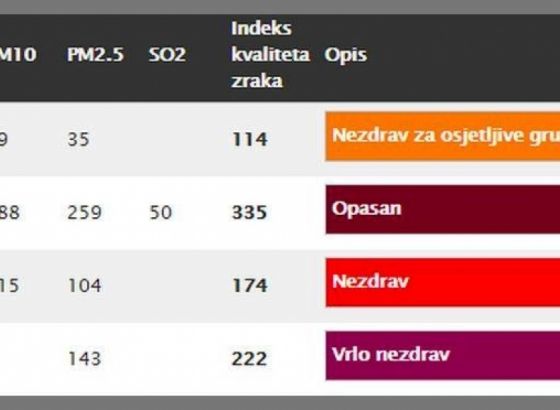 Nastavak pogoršanja kvaliteta zraka u Sarajevu