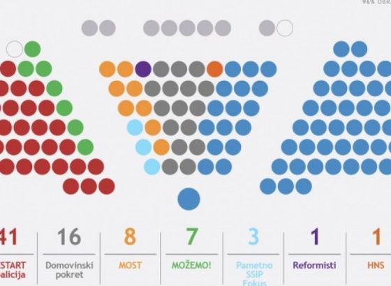 Obrađeno gotovo 95 posto biračkih mjesta - HDZ-u 66 mandata