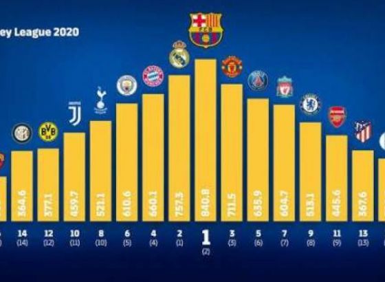 Lova do krova: Barcelona i dalje ima najveće prihode, unatoč velikim gubicima