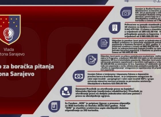 Ministarstvo za boračke pitanja KS - Kontinuirano finansiranje svih obaveza