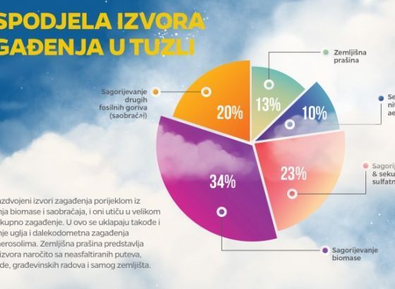 Švedska sprovodi mapiranje zagađivača u Bosni i Hercegovini