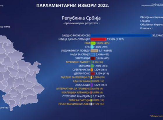 Zašto se preliminarni rezultati izbora u Srbiji objavljuju sutra, a 2020. objavljeni već u 23 sata ?