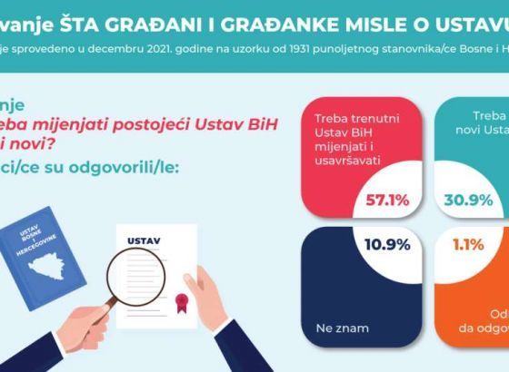 Istraživanje pokazalo: Trećina građana smatra da je potrebno donijeti novi Ustav BiH