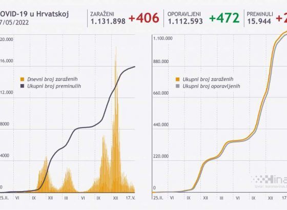 U Hrvatskoj 406 novozaraženih, umrle dvije osobe