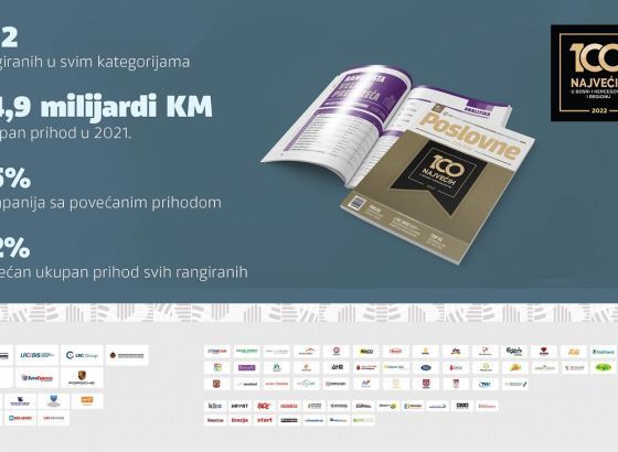 Projekat 100 najvećih u BiH i regionu: Šta je pokazala analiza Poslovnih novina