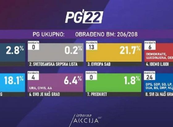 Koalicija Svi za naš grad osvojila najviše glasova u Podgorici