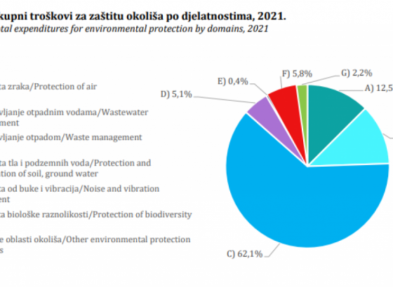 Ukupni troškovi za zaštitu okoliša sektora industrije u BiH 199,09 miliona KM ili 0,52 BDP-a