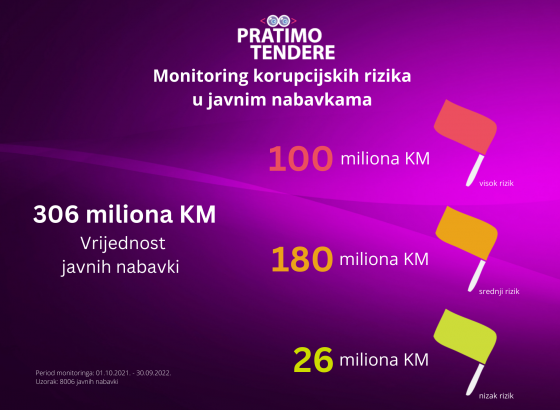 PRATILI TENDERE I UTVRDILI: 90 posto javnih nabavki rizično na korupciju!