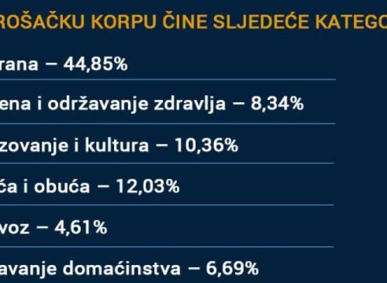 Sindikalna potrošačka korpa za decembar 2022. iznosila 2.991,44 KM