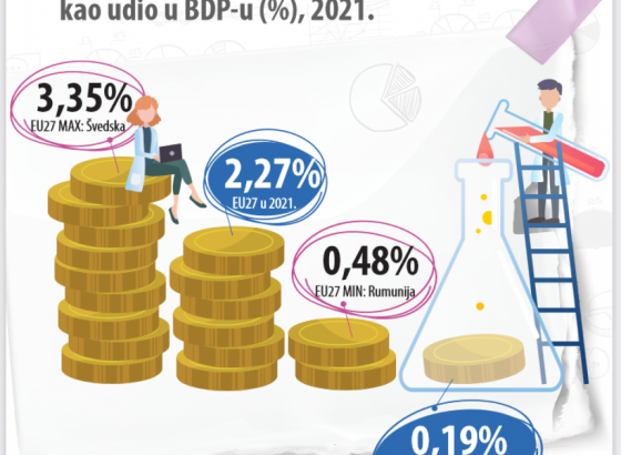 BiH daleko ispod prosjeka EU po ulaganjima u istraživanje i razvoj