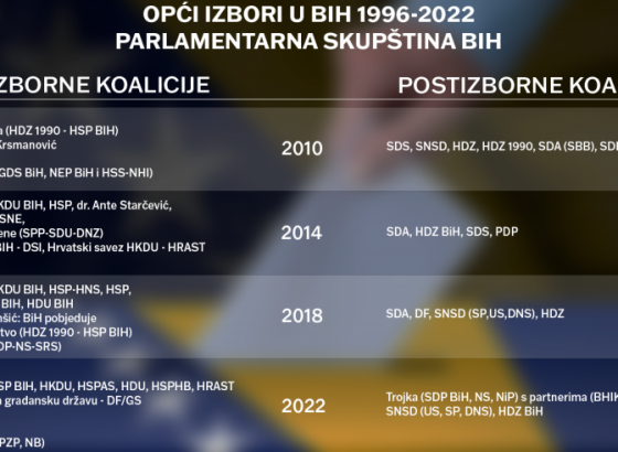 Koaliranje nakon izbora u BiH: matematika i interesne skupine