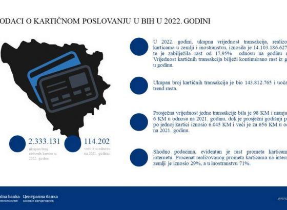 CBBiH - Na kraju 2022. godine u BiH bilo aktivno 2,33 miliona bankovnih kartica