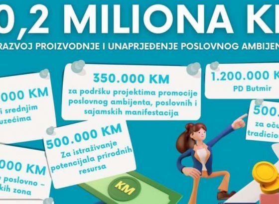 Rekordan iznos Ministarstva privrede KS u budžetu za 2023. godinu