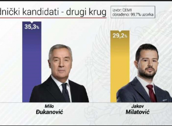 U Crnoj Gori drugi krug predsjedničkih izbora