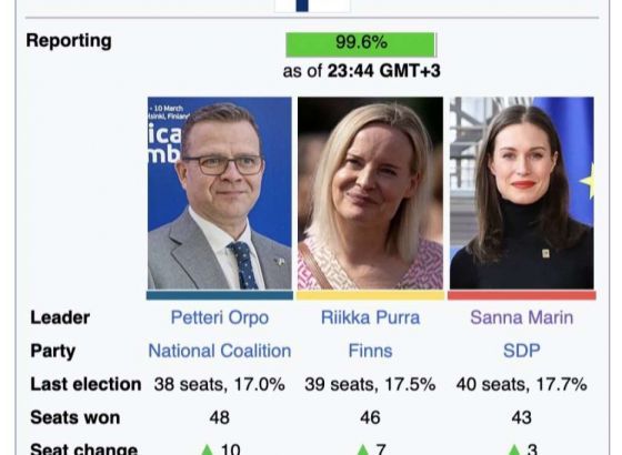 Sanna Marin poražena u tijesnjoj utrci na izborima u Finskoj