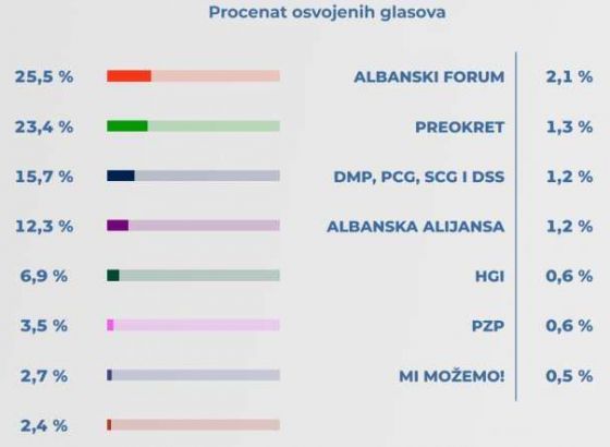 Crna Gora: Pokret 'Europa sad' zvanično najjači politički subjekt