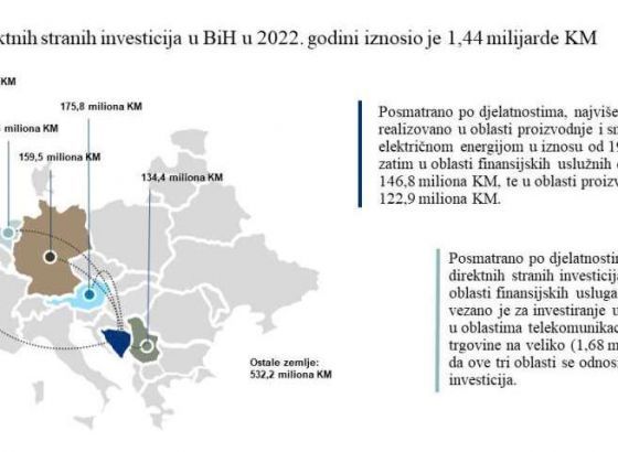 Direktne strane investicije u BiH u 2022. iznosile 1,44 milijarde KM