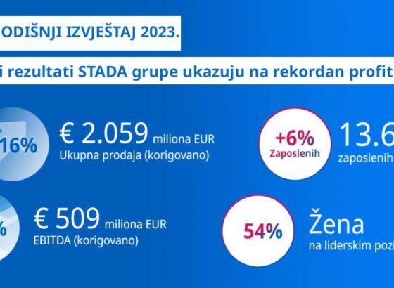 Odlični rezultati STADA grupe u prvoj polovini  2023. ukazuju na rekordan godišnji profit
