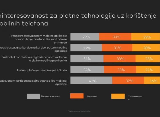 MasterIndex istraživanje svjedoči o sve većoj popularnosti beskontaktnih metoda plaćanja