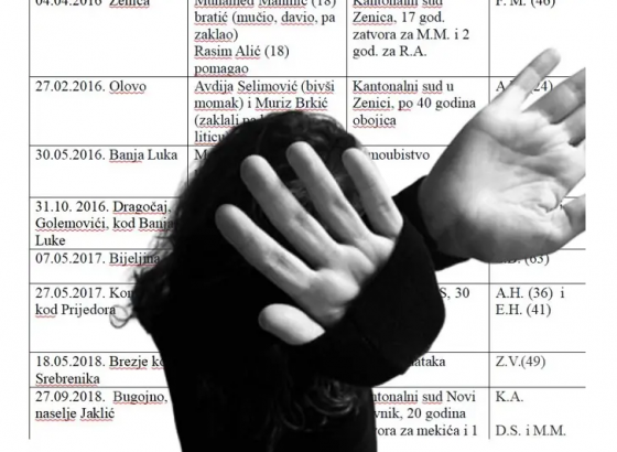 FONDACIJA CURE KREIRALA BAZU UBIJENIH ŽENA Za deset godina 71, kazne od 10 do 40 godina zatvora, pola ubica izvršilo samoubistvo