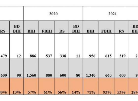 Udruženja poslodavaca traže veće kvote za strane radnike iako ni odobrene ne budu iskorištene
