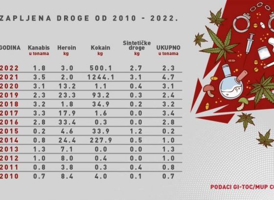 Crnogorska policija u 12 godina zaplijenila 27 tona droge
