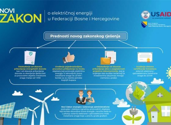 Novi Zakon o električnoj energiji FBiH - Manje administracije, ušteda novca i vremena
