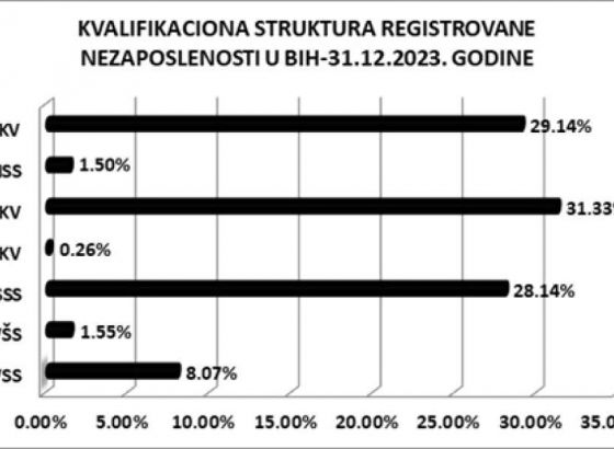 Smanjen broj nezaposlenih u BiH, na evidencijama prijavljeno 343.500 osoba