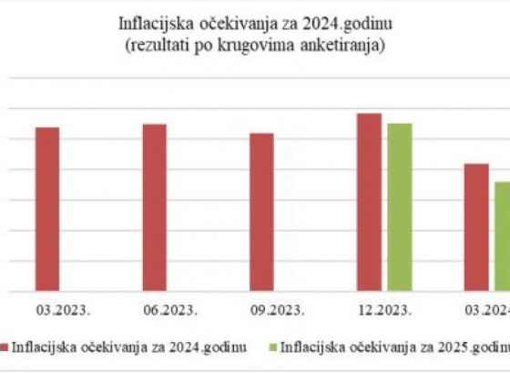 Anketa CBBiH - U ovoj godini ipak blagi pad inflacije u odnosu na 2023.