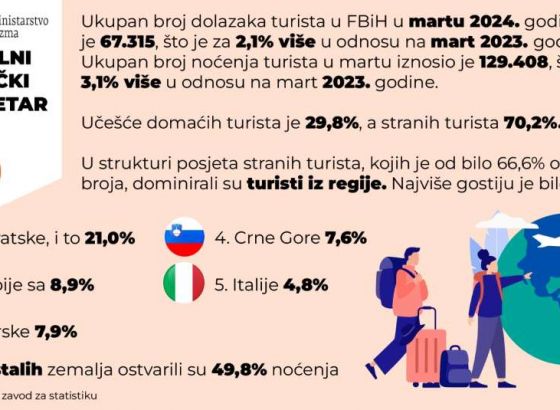 Federalno ministarstvo okoliša i turizma: Rekordan broj posjeta u prvom kvartalu ove godine