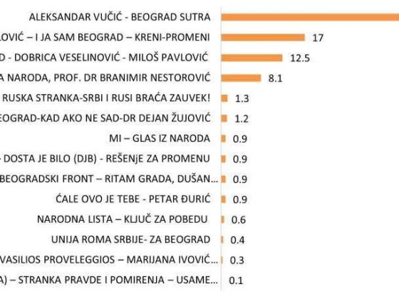U Srbiji održani lokalni izbori, SNS proglasio pobjedu u većini gradova i općina