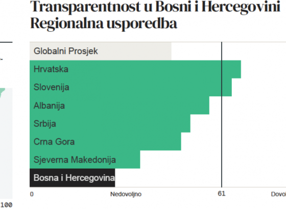 BiH nastavlja pad na rang listi Indeksa otvorenosti budžeta