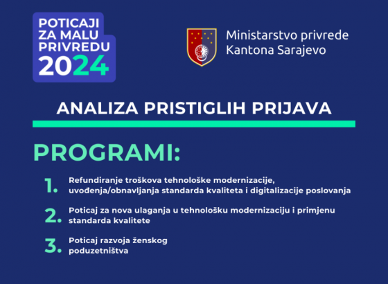 Rekordan broj prijava na javne pozive Ministarstva privrede KS