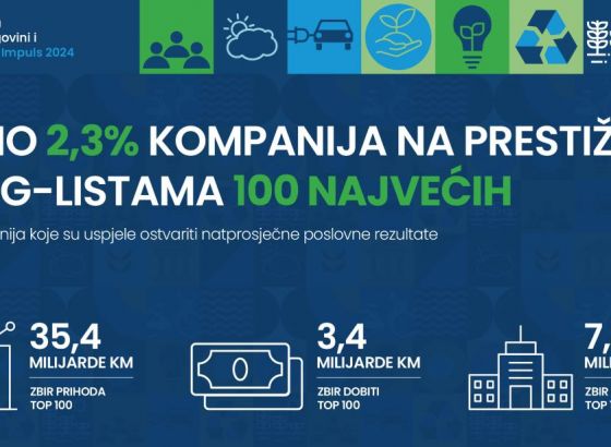 Samo 2,3% kompanija na prestižnim rang-listama 100 najvećih