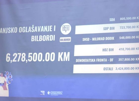 TIBiH: SNSD potrošio najviše novca u kampanji, SDA postavila najviše bilborda