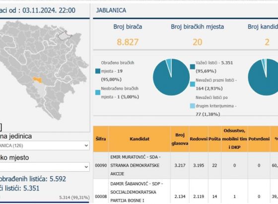 SIP BiH: Muratoviću 60 posto, Šabanoviću 40 posto glasova
