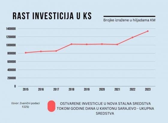 Jašarević: Rekordan rast investicija u Kantonu Sarajevo u posljednje dvije godine