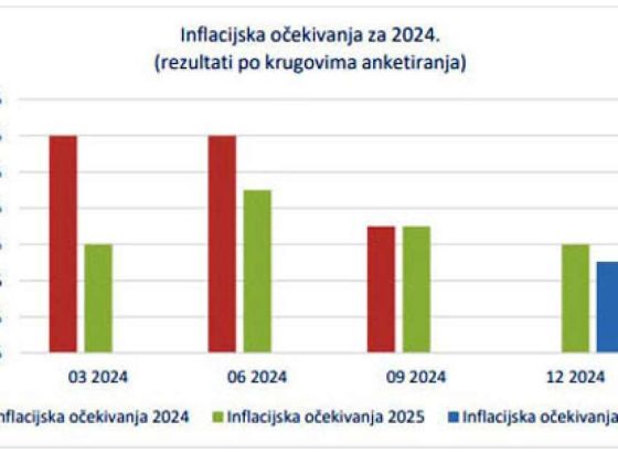 CBBiH - U 2025. očekuje se agregirana inflacija od 3,6 posto, a u 2026. godini od 3,5 posto
