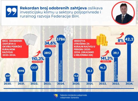 Federalno ministarstvo poljoprivrede - Rekordan broj odobrenih zahtjeva za ruralni razvoj