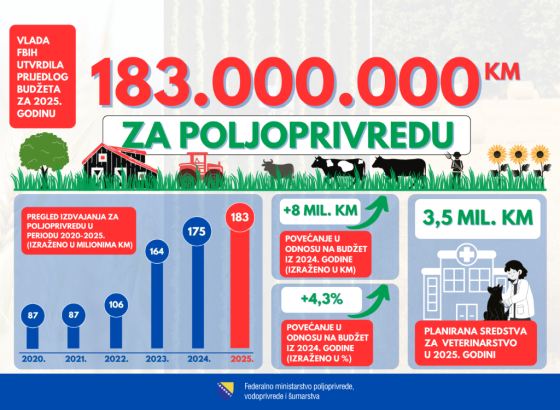 Hrnjić: Za poljoprivredu u 2025. godini planirano 183 miliona KM