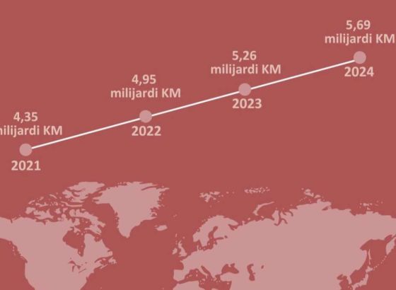 Tekući transferi u 2024. godini za 425 miliona KM veći u odnosu na godinu prije