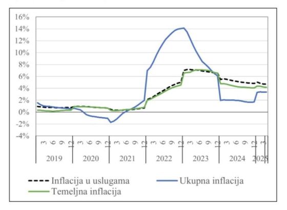 CBBiH procijenila godišnju temeljnu inflaciju za pet mjeseci 2025. na 4,18 posto