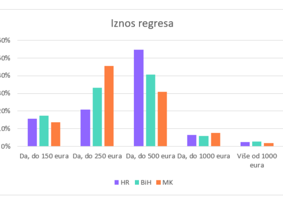 BiH među zemljama s najmanje odmora u regiji - istraživanje