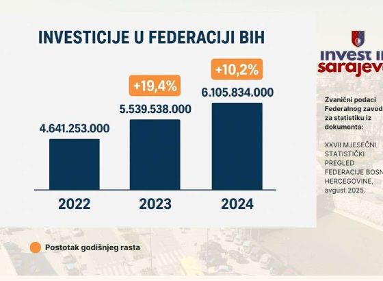 Nastavljen investicioni rast u FBiH, u 2024. ostvareno više od 6,1 milijardi KM investicija