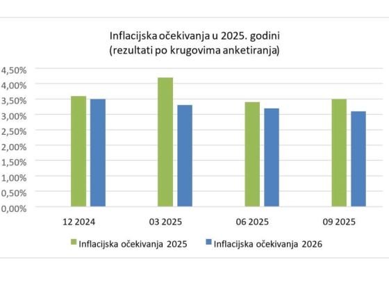 Anketa CBBiH - Očekivana inflacija za ovu godinu 3,5 posto, a za narednu 3,1 posto