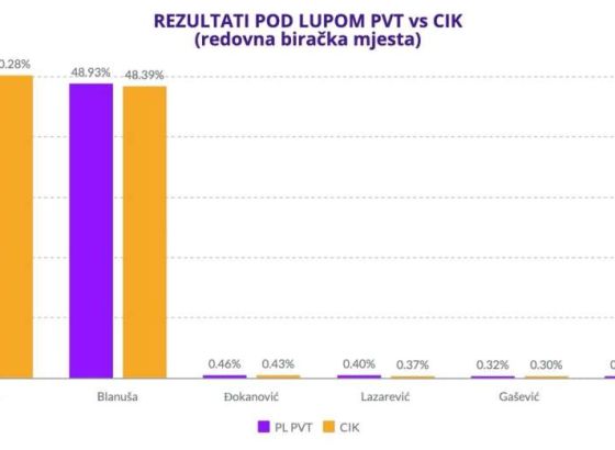 Koalicija Pod lupom - Na prijevremenim izborima u RS 'upitni rezultati glasanja'