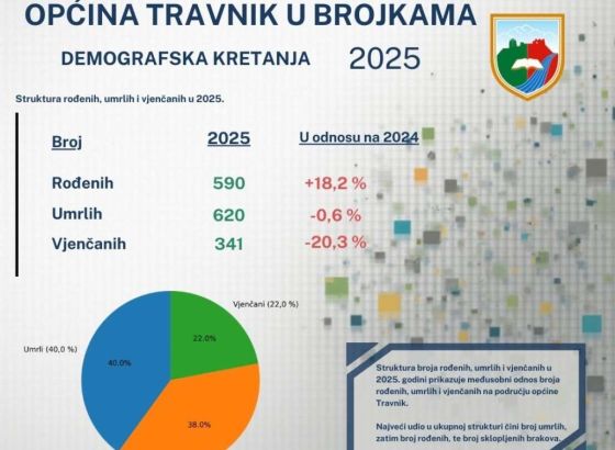 U Travniku pao broj sklopljenih brakova za 20,3 posto